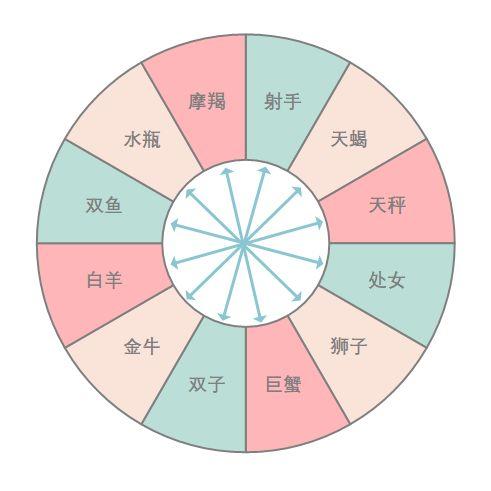 射手座上升星座双子座的挑战