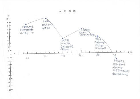 人生轨迹的探索