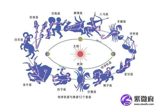 星座顺序中的其他星座