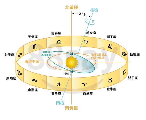 白羊座是第几个星座，了解黄道十二宫的顺序