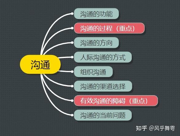 沟通与理解：关系中的关键