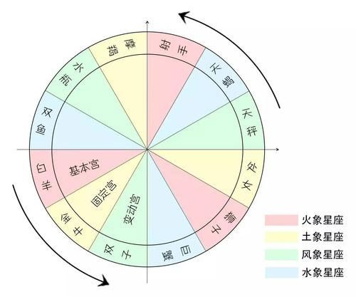 星座分类：四象星座的介绍