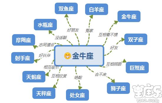 星座间的和谐关系并非绝对