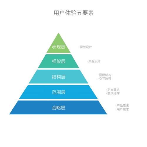 用户体验