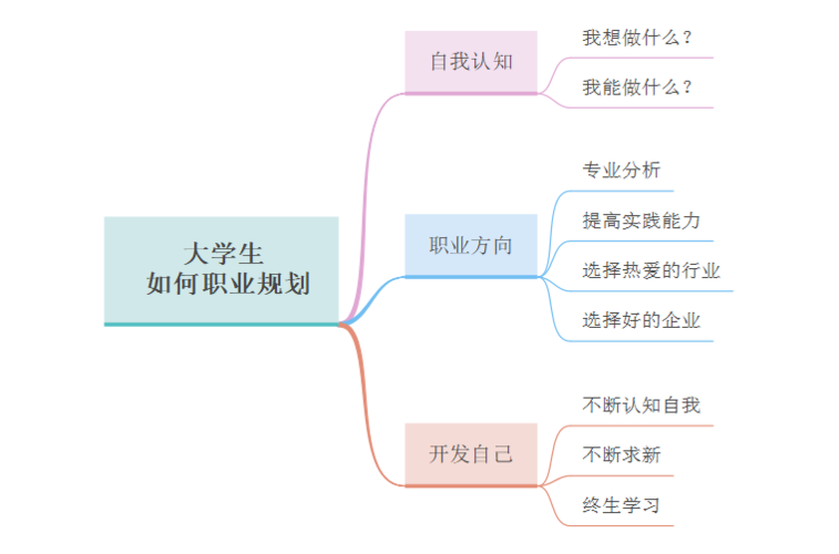 自我成长与挑战：