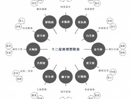 星座的职业倾向