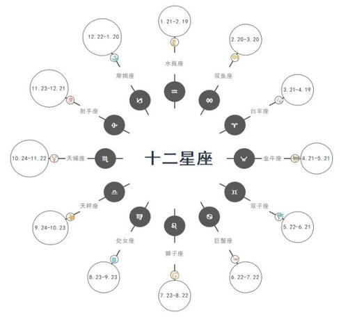 星座符号与人际关系