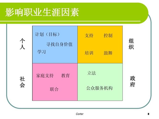 职业倾向和成功因素