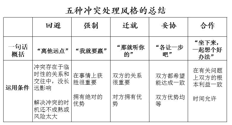 处理冲突的方式