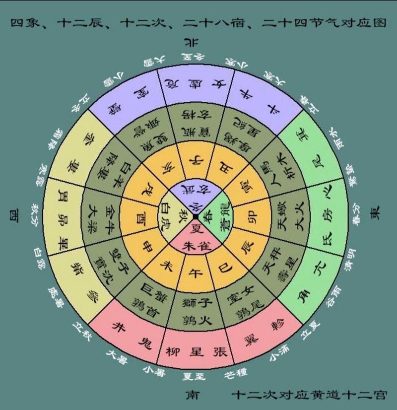 中国古代十二星座对照表