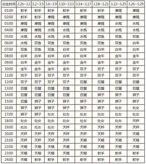 请帮我算下我的上升星座、月亮星座、太阳星座分别是什么