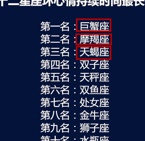 十二星座中谁排名第一