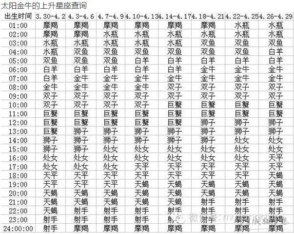 太阳星座为金牛座、月亮星座为双子座、上升星座为狮子座、下降星座为...