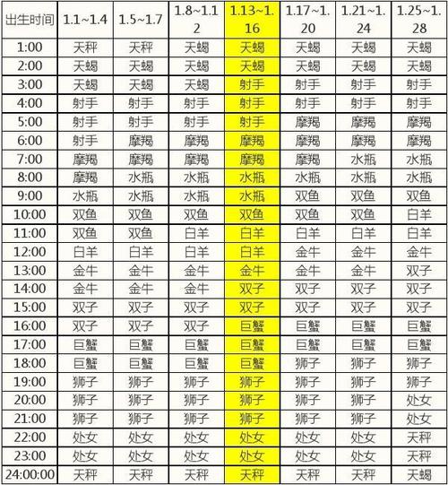 收获真爱,最强大的下降星座有哪几个,你知道吗?