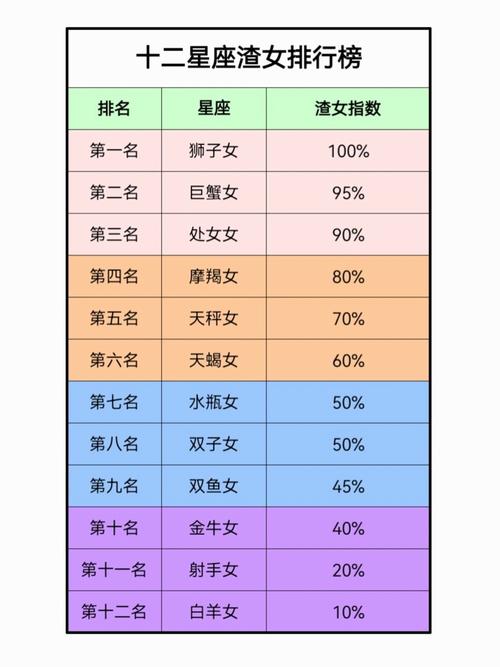 在十二星座中,被大家公认为渣男的星座是谁呢?