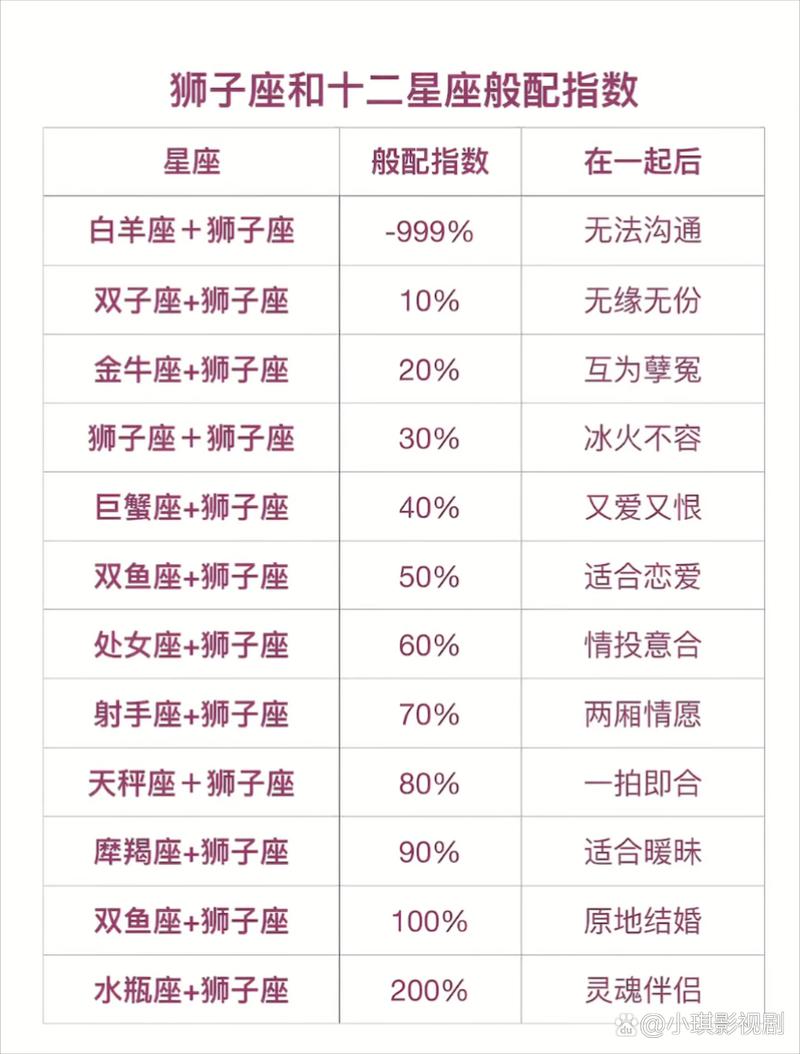 星配对|狮子座与十二星座配对指数