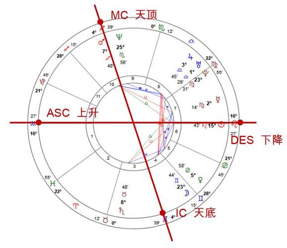 天顶星座落在摩羯座