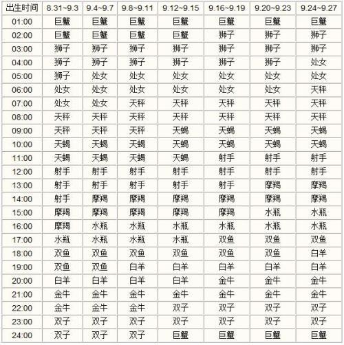 太阳星座在双鱼,上升星座在射手,月亮星座在狮子,各代表了什么意思?请...