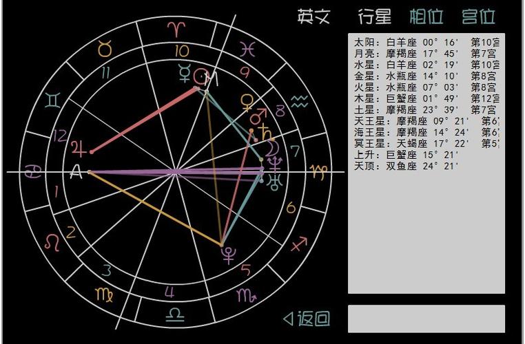 太阳星座白羊座..上升星座狮子座..月亮星座处女座..运势如何.._百度知...