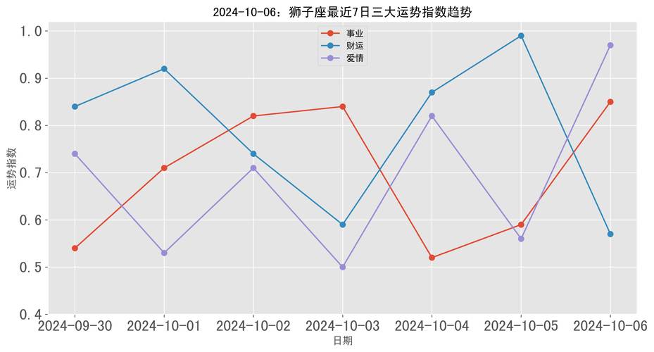 星座运势2024年10月份狮子座