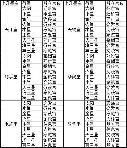 太阳星座查询表(完善版)