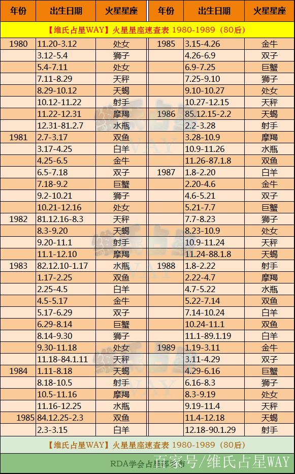 火星星座怎么查?火星星座查询表