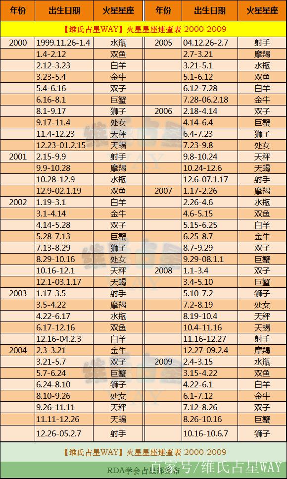 火星星座周期2000,火星星座查询