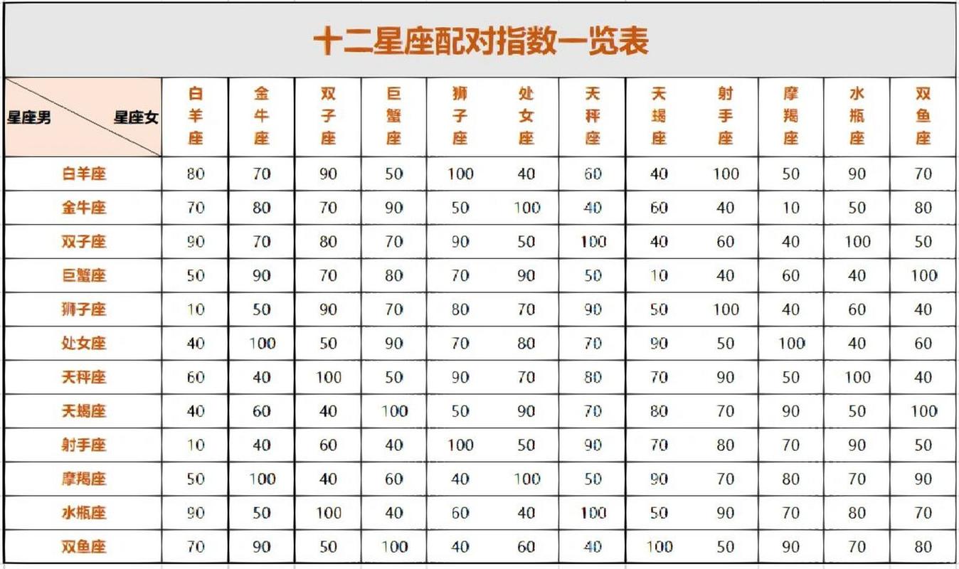 十二星座配对指数表