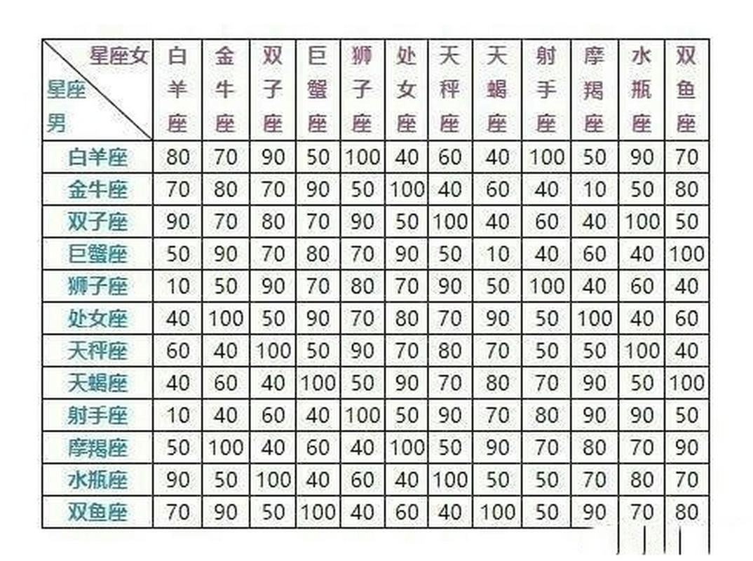 巨蟹座和十二星座相配程度