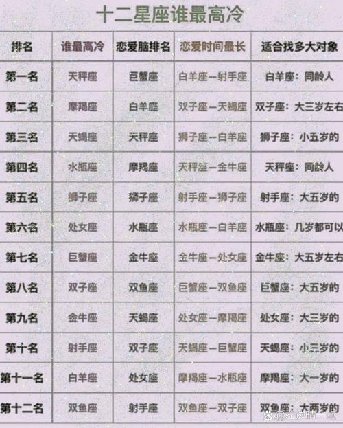 12星座高冷排名,你在排第几?