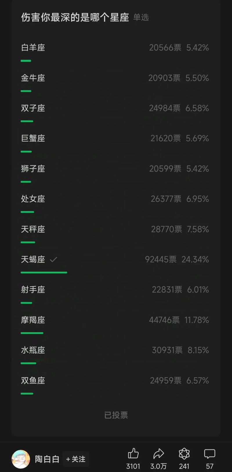 在十二星座里面把天蝎座伤得最惨的星座是谁呢?