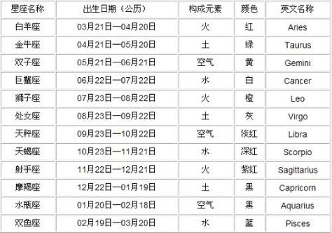 我1986年三月二十八生日我是什么星座