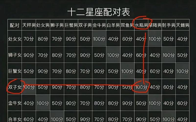 十二星座各个星座匹配指数表,十二星座各个星座匹配指数