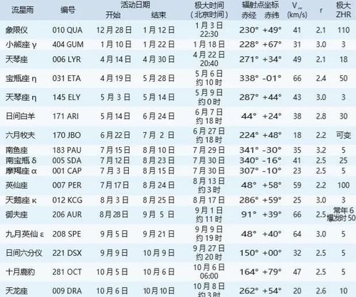 摩羯座流星雨在什么时候出现2021？摩羯座流星雨在什么时候出现