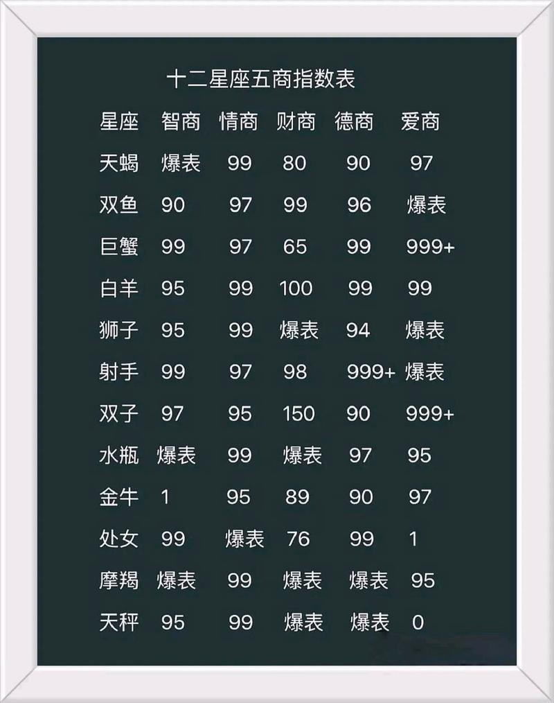 请问,12个星座的智商是多少