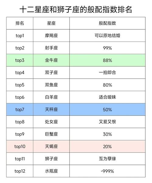 狮子男与十二星座配对指数