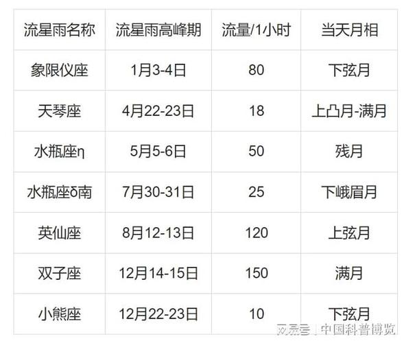 以星座命名的流星雨有哪些12星座流星雨时间表?