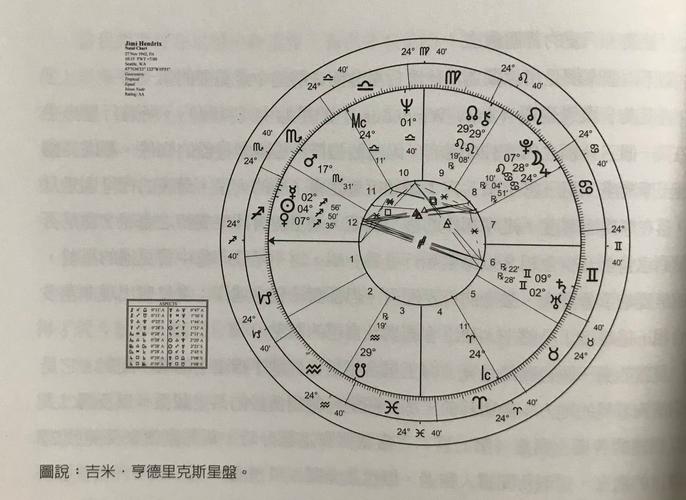 我的星盘太阳天蝎月亮白羊水星天蝎金星天蝎火星双子木星狮子冥王天蝎剩...