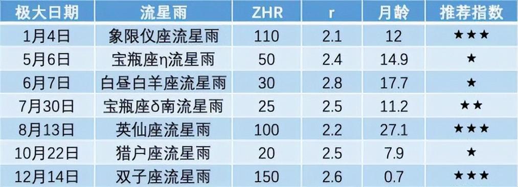 2024年流星雨时间列表