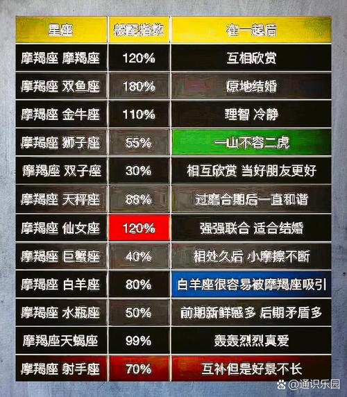 摩羯座最佳配对星座是谁?互相爱恋充满幽默呢?