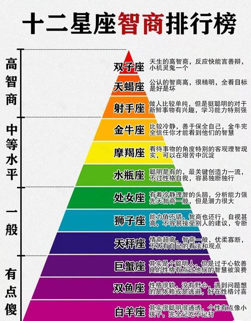 十二星座智商排名