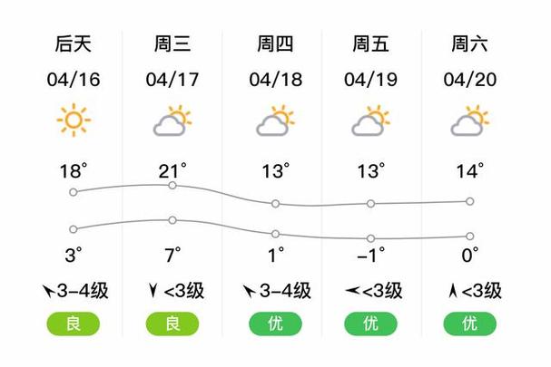 大庆未来天气预报