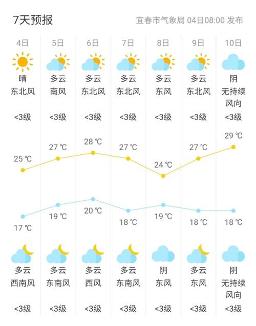 2016年10月1号一7号宜春的天气预报