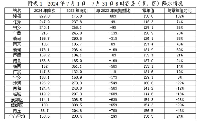 2024年全年降雨情况