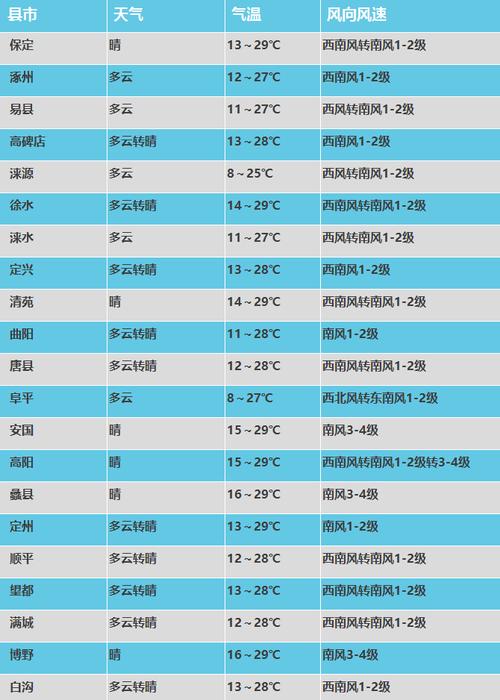 河北省保定市的天气预报