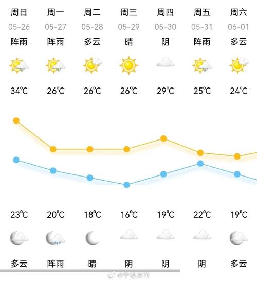 宁波的天气预报(下礼拜一到下礼拜四)