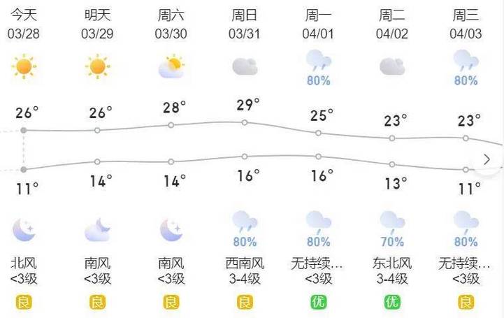 四川广元的天气