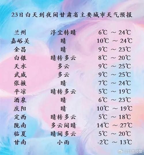 未来一星期兰州的天气怎么样??(天气预报)