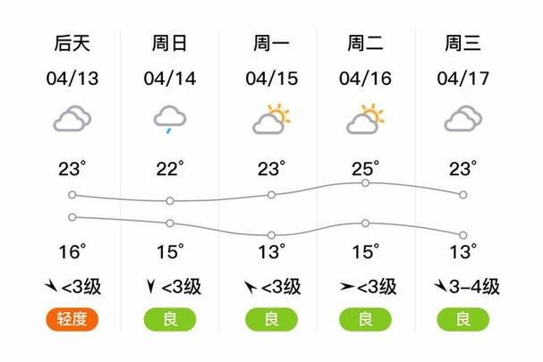 2016年8月1日江都天气预报