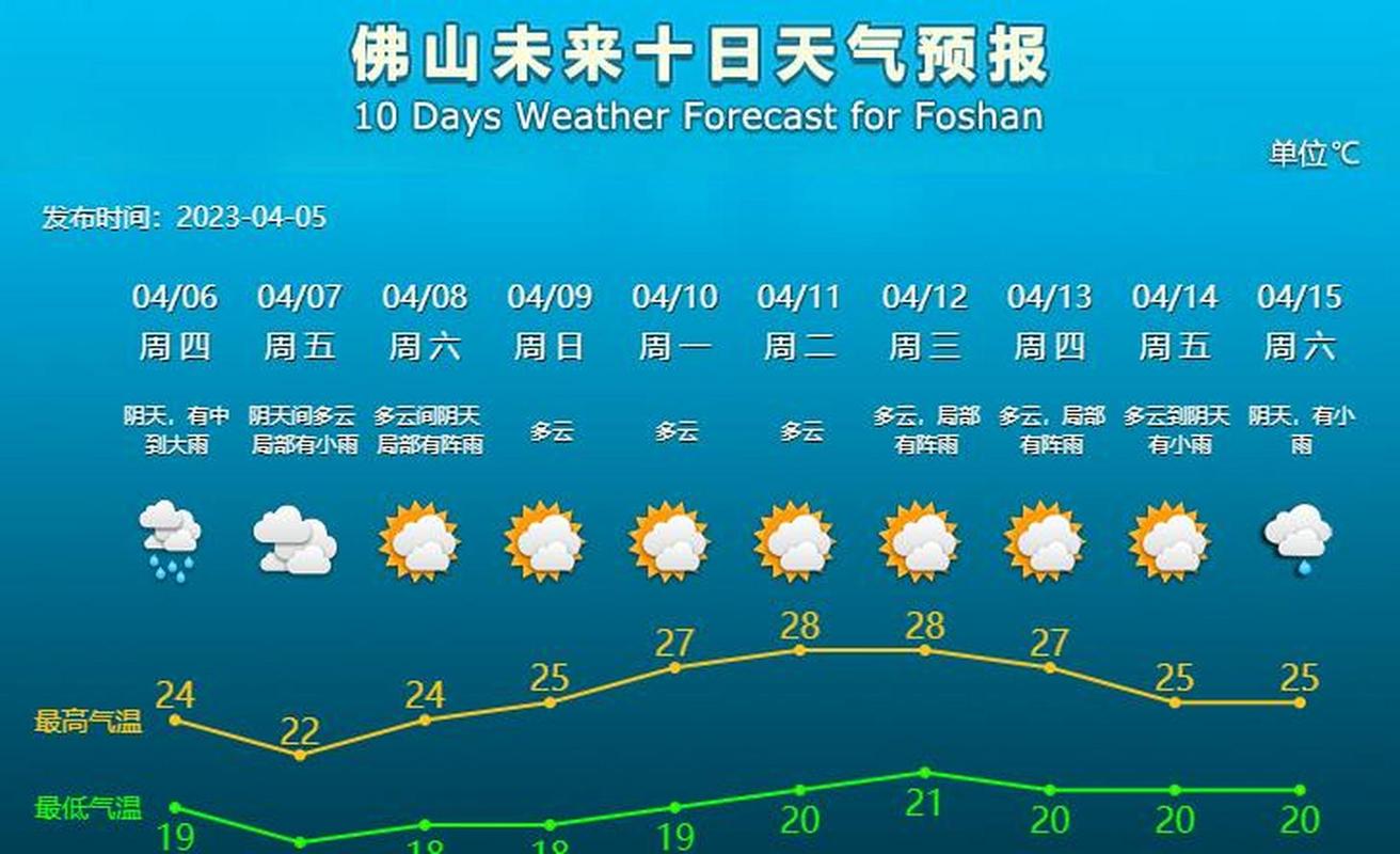 佛山明天的天气是什么